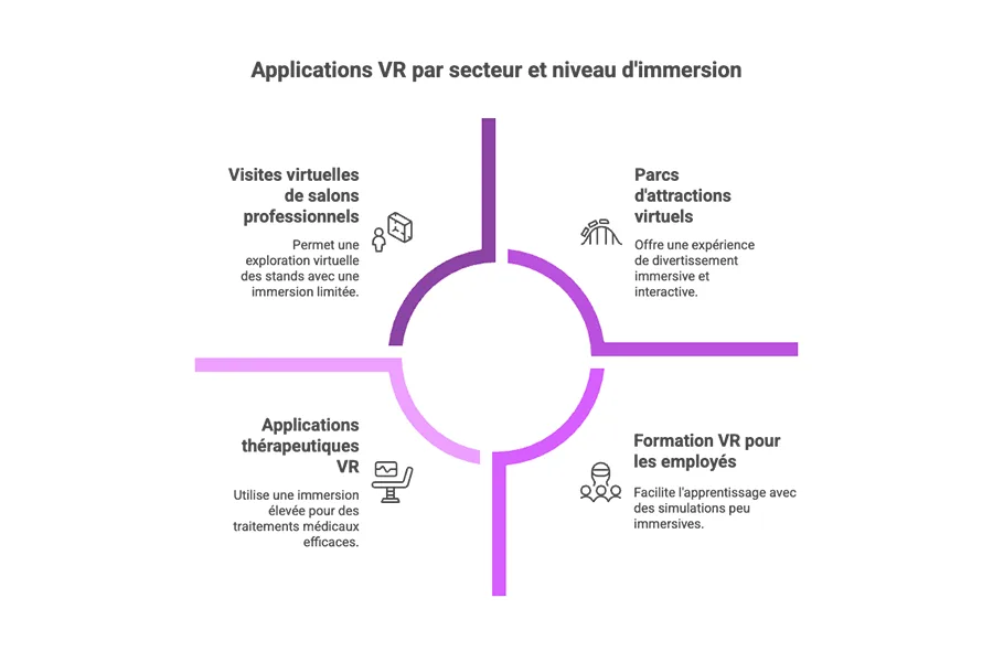 Infographie des applications VR par secteur et niveau d'immersion