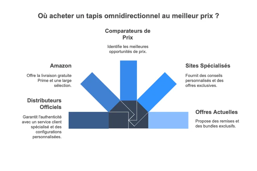 Tapis omnidirectionnel VR disponible sur une boutique en ligne spécialisée